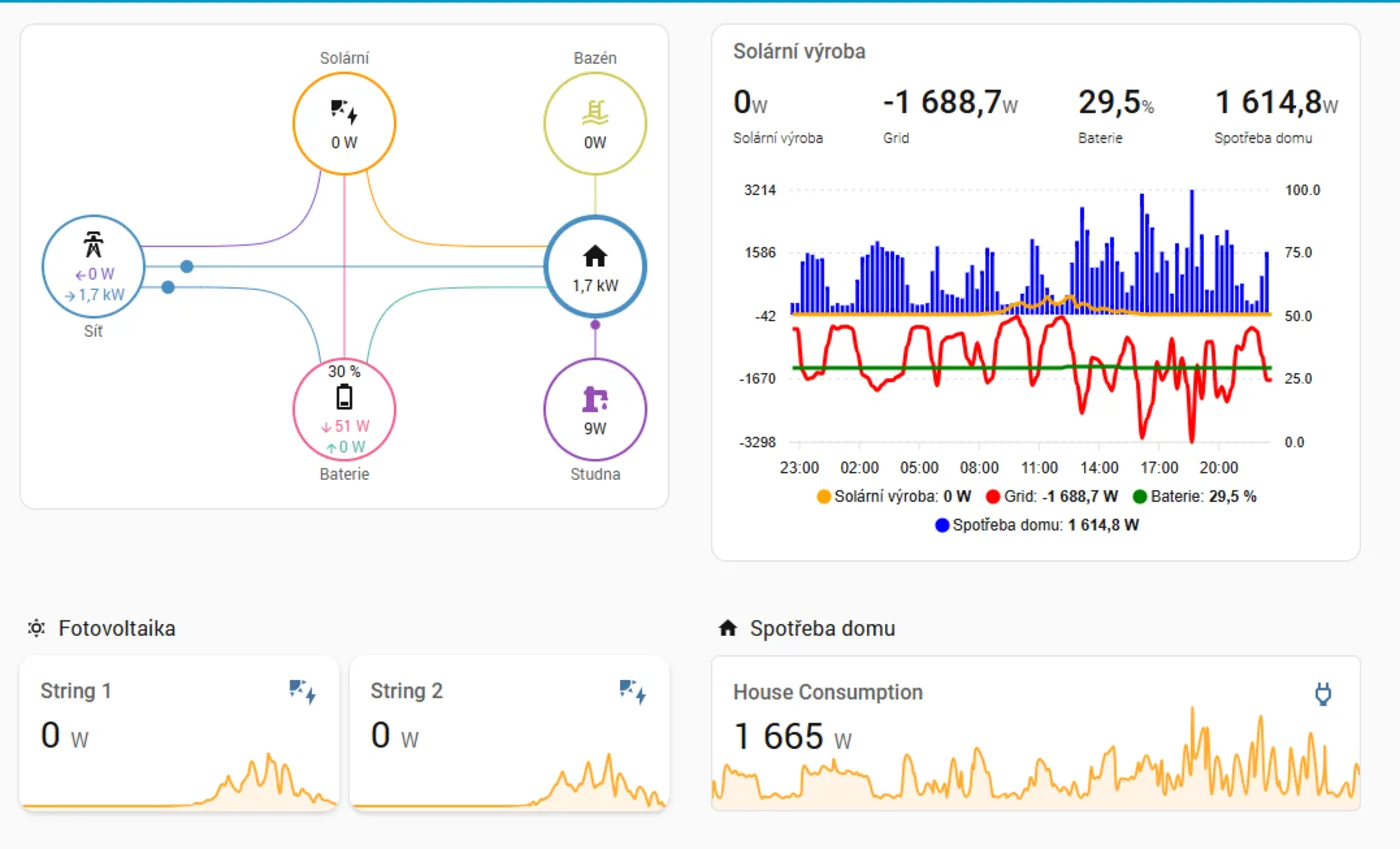 Dashboard: SVJ přehled